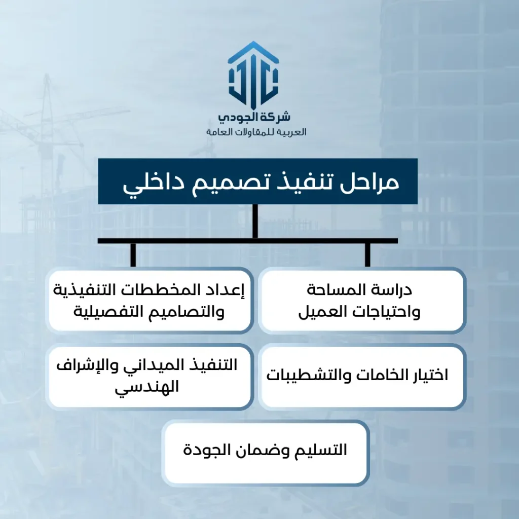 تنفيذ تصميم داخلي تنفيذ تصميم داخلي